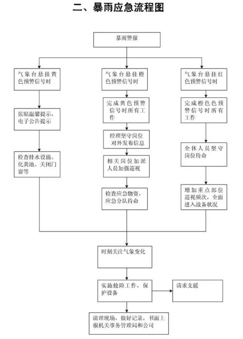 物業日常服務常用工作流程圖大全與信息系統集成服務