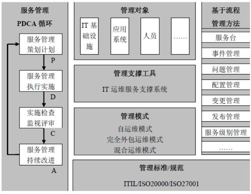 信息系統集成服務中的運維服務規范標準與實施細則
